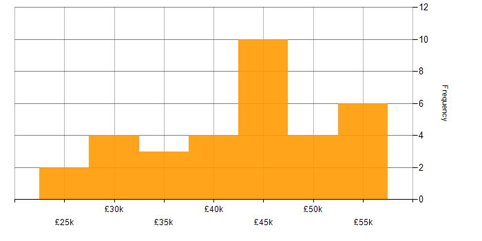 Salary histogram for Entra ID in Oxfordshire