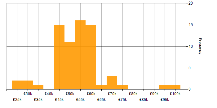 Salary histogram for ERP in Oxfordshire