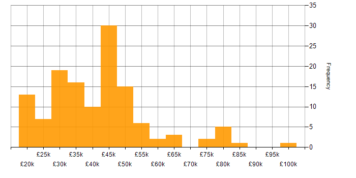 Salary histogram for Finance in Oxfordshire