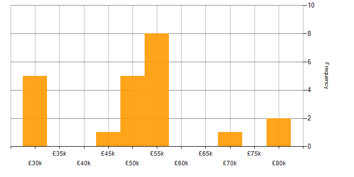 Salary histogram for Firmware in Oxfordshire