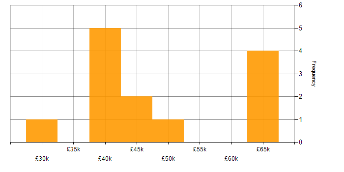 Salary histogram for Fortinet in Oxfordshire