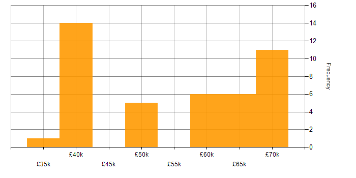 Salary histogram for Fortran in Oxfordshire
