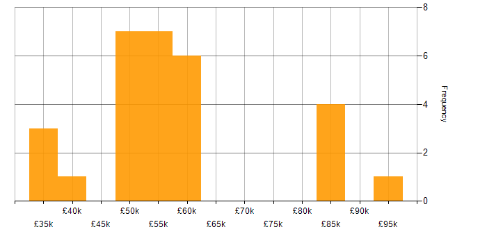 Salary histogram for Front End Development in Oxfordshire