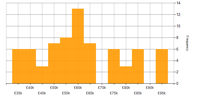 Salary histogram for Full Stack Development in Oxfordshire