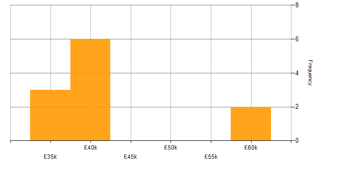 Salary histogram for Hardware Engineer in Oxfordshire