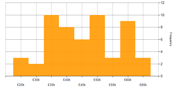 Salary histogram for HTML in Oxfordshire