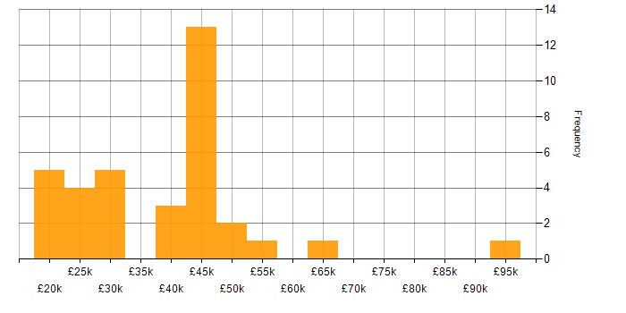 Salary histogram for Inclusion and Diversity in Oxfordshire
