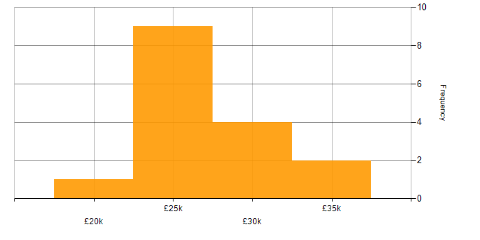 Salary histogram for InDesign in Oxfordshire