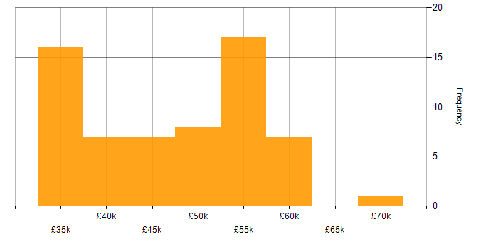 Salary histogram for Infrastructure Engineer in Oxfordshire