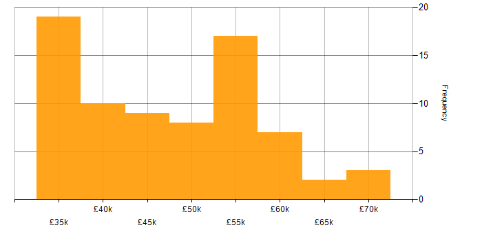 Salary histogram for Infrastructure Engineering in Oxfordshire