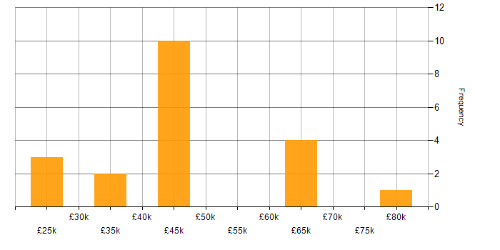 Salary histogram for ISO/IEC 27001 in Oxfordshire