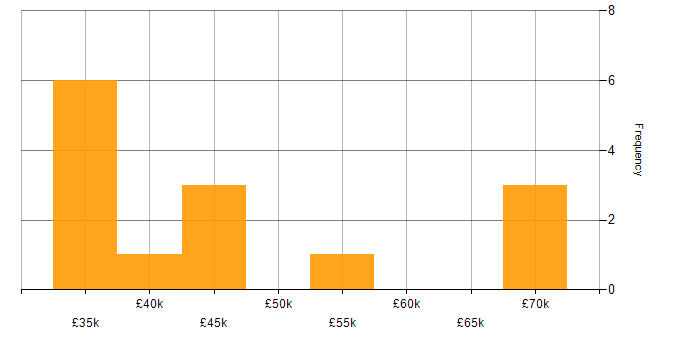 Salary histogram for IT Strategy in Oxfordshire