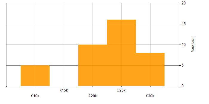 Salary histogram for IT Technician in Oxfordshire