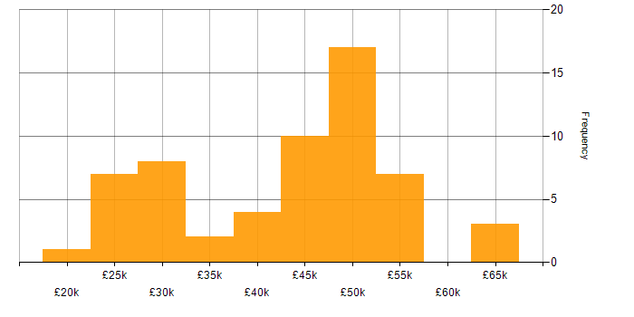 Salary histogram for ITIL in Oxfordshire