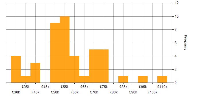 Salary histogram for Java in Oxfordshire