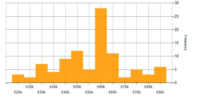 Salary histogram for JavaScript in Oxfordshire