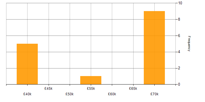 Salary histogram for Jenkins in Oxfordshire