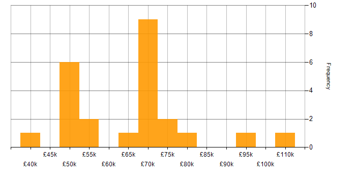 Salary histogram for Kubernetes in Oxfordshire