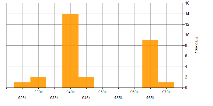 Salary histogram for LAN in Oxfordshire