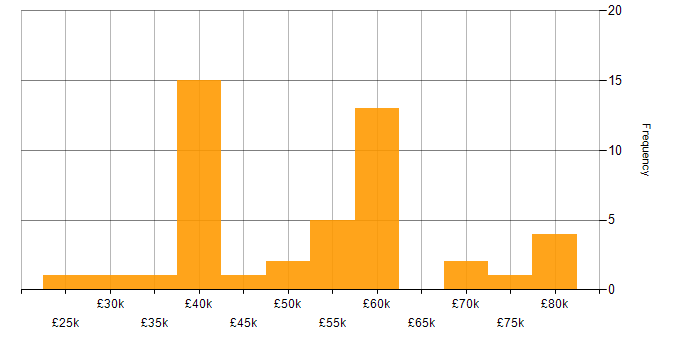 Salary histogram for Law in Oxfordshire