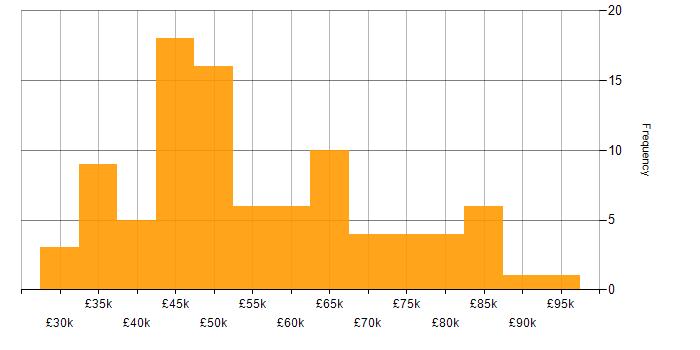 Salary histogram for Lead in Oxfordshire
