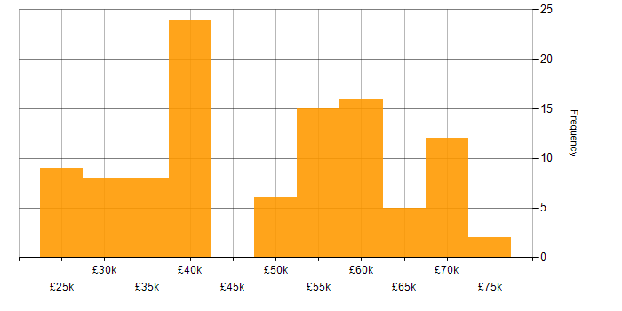 Salary histogram for Linux in Oxfordshire