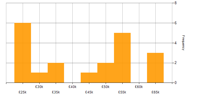 Salary histogram for Logistics in Oxfordshire