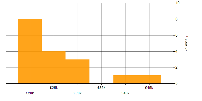 Salary histogram for Mac OS in Oxfordshire