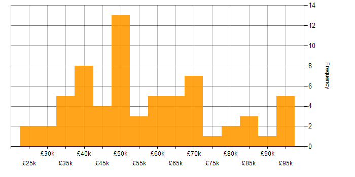 Salary histogram for Machine Learning in Oxfordshire