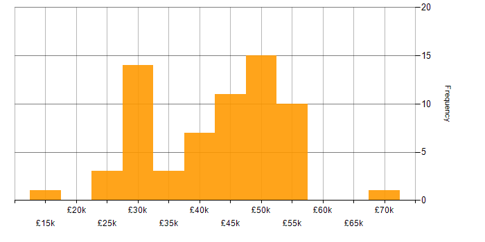 Salary histogram for Manufacturing in Oxfordshire