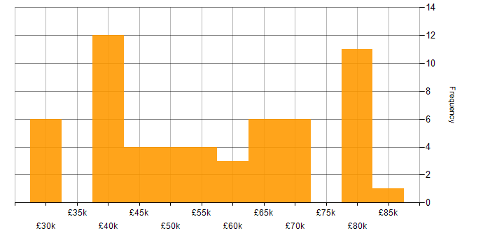 Salary histogram for Master&amp;#39;s Degree in Oxfordshire