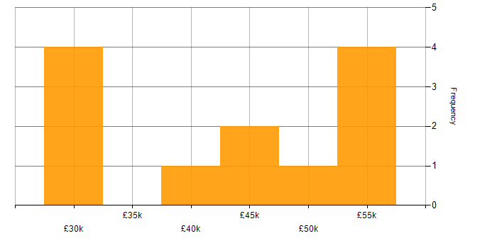Salary histogram for MATLAB in Oxfordshire