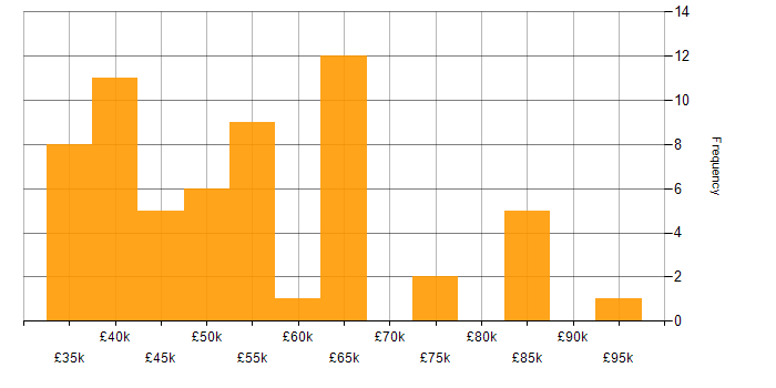 Salary histogram for Mentoring in Oxfordshire