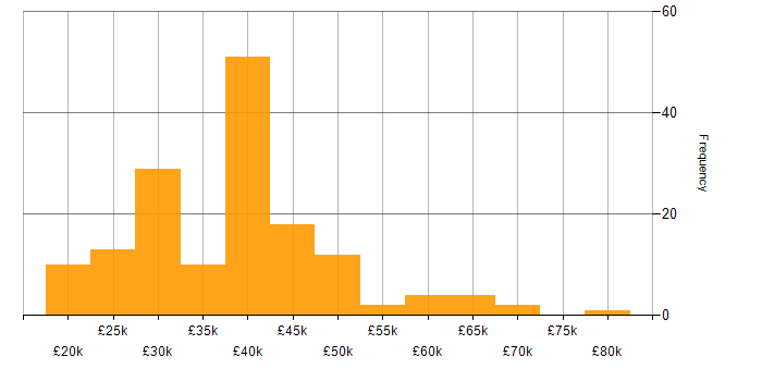 Salary histogram for Microsoft 365 in Oxfordshire