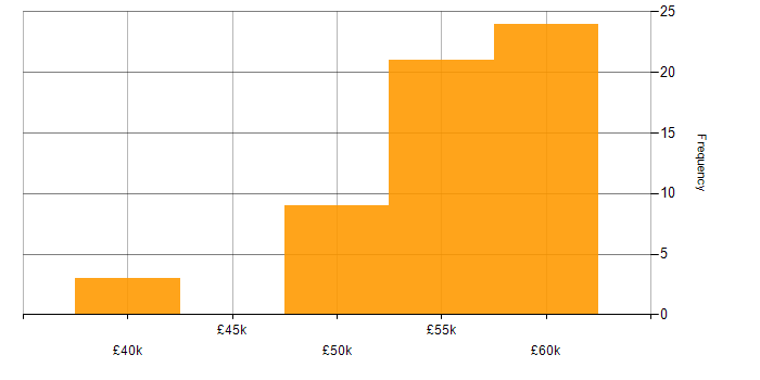 Salary histogram for MVC in Oxfordshire