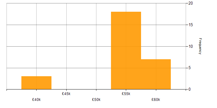 Salary histogram for MVVM in Oxfordshire