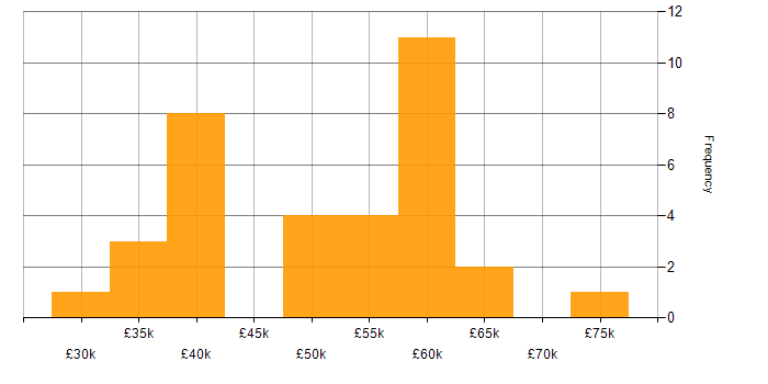Salary histogram for MySQL in Oxfordshire