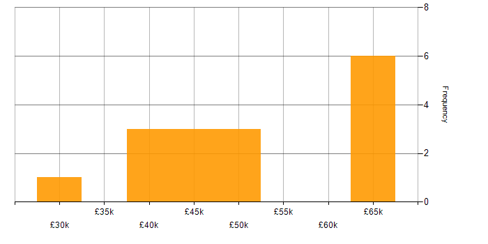 Salary histogram for Network Engineer in Oxfordshire