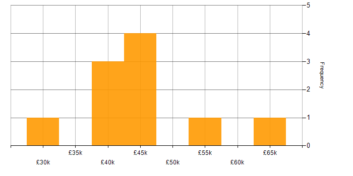 Salary histogram for Network Security in Oxfordshire