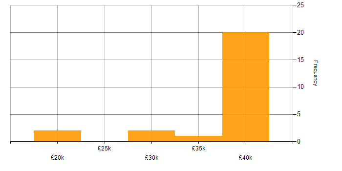 Salary histogram for OneDrive in Oxfordshire