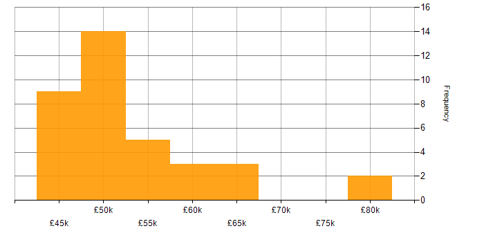 Salary histogram for Oracle in Oxfordshire