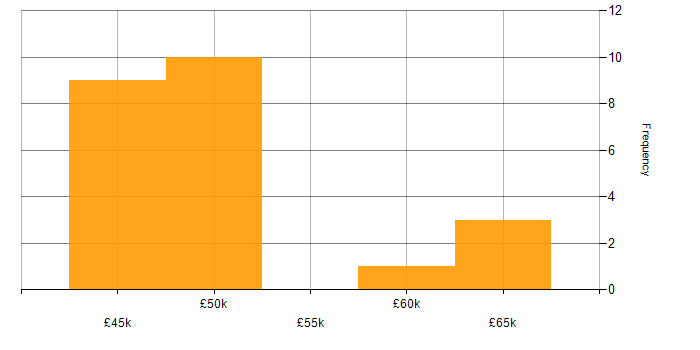 Salary histogram for PL/SQL in Oxfordshire