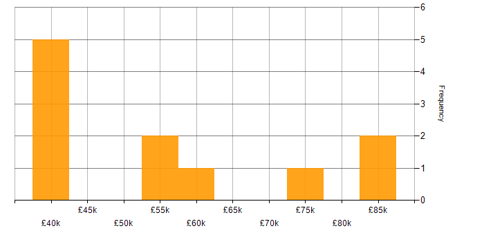 Salary histogram for PostgreSQL in Oxfordshire