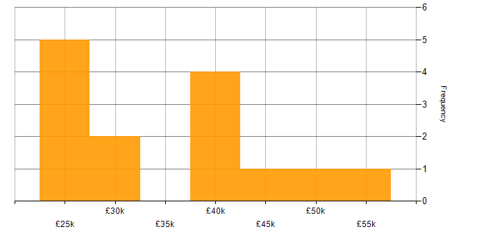 Salary histogram for PowerShell in Oxfordshire