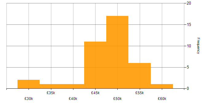 Salary histogram for PRINCE2 in Oxfordshire