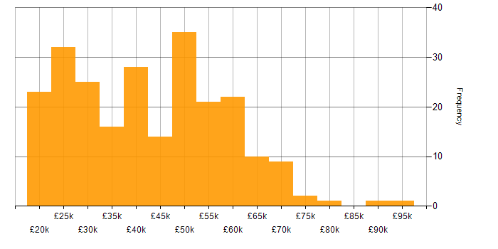 Salary histogram for Problem-Solving in Oxfordshire