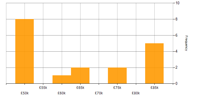 Salary histogram for Product Backlog in Oxfordshire