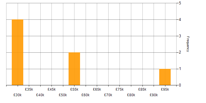 Salary histogram for Product Management in Oxfordshire