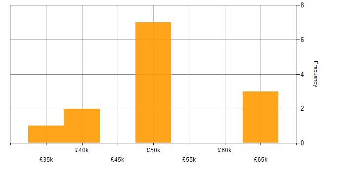 Salary histogram for Product Ownership in Oxfordshire