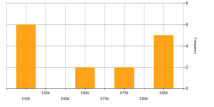 Salary histogram for Product Roadmap in Oxfordshire